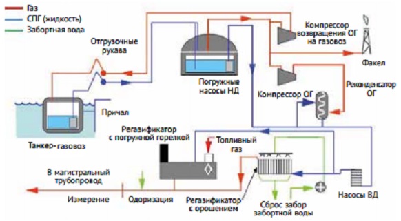 Как добывают столь необходимый СПГ?